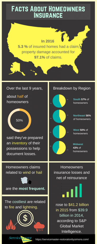 Facts About Homeowners Insurance Infographic Facts About Homeowners Insurance Infographic - homeowners insurance for water damage restoration - homeowners insurance for fire damage restoration - servicemaster restoration by simons - Chicago IL