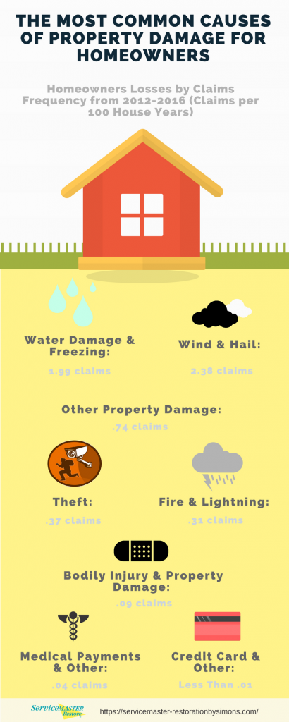 The Most Common Causes of Property Damage for Homeowners