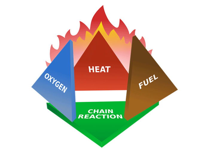 The 4 Elements of Fire and Ways to Snuff it Out